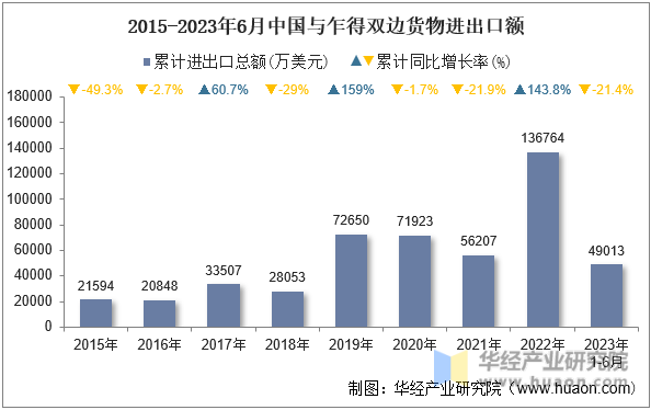 2015-2023年6月中国与乍得双边货物进出口额