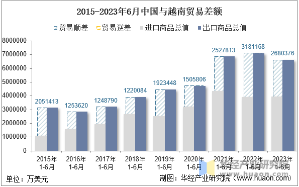 2015-2023年6月中国与越南贸易差额