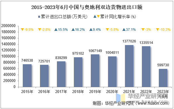 2015-2023年6月中国与奥地利双边货物进出口额
