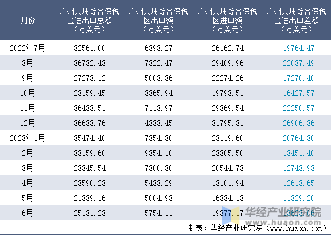 2022-2023年6月广州黄埔综合保税区进出口额月度情况统计表