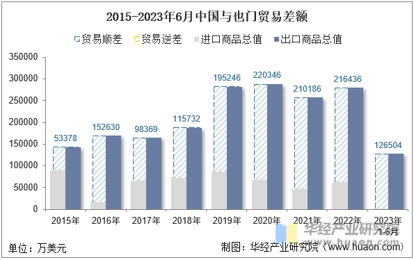 2015-2023年6月中国与也门贸易差额