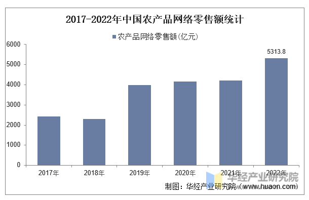 2017-2022年中国农产品网络零售额统计