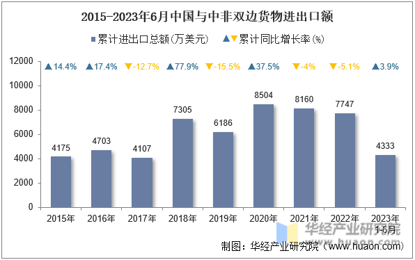 2015-2023年6月中国与中非双边货物进出口额