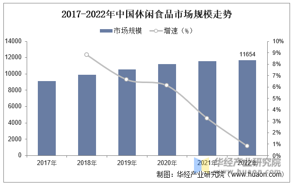 2017-2022年中国休闲食品市场规模走势