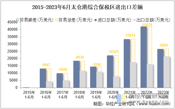 2015-2023年6月太仓港综合保税区进出口差额