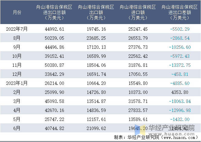 2022-2023年6月舟山港综合保税区进出口额月度情况统计表