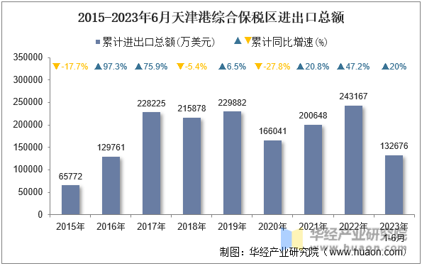 2015-2023年6月天津港综合保税区进出口总额