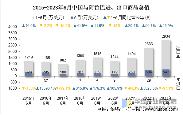 2015-2023年6月中国与阿鲁巴进、出口商品总值