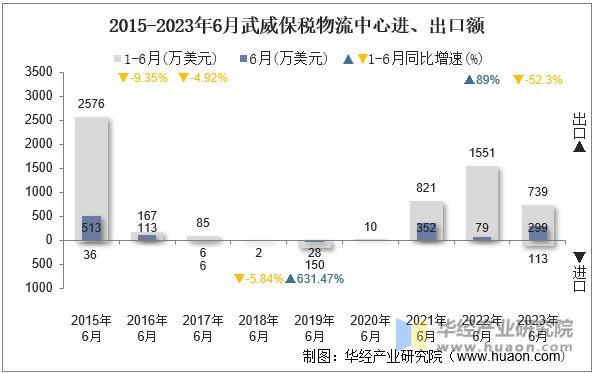 2015-2023年6月武威保税物流中心进、出口额