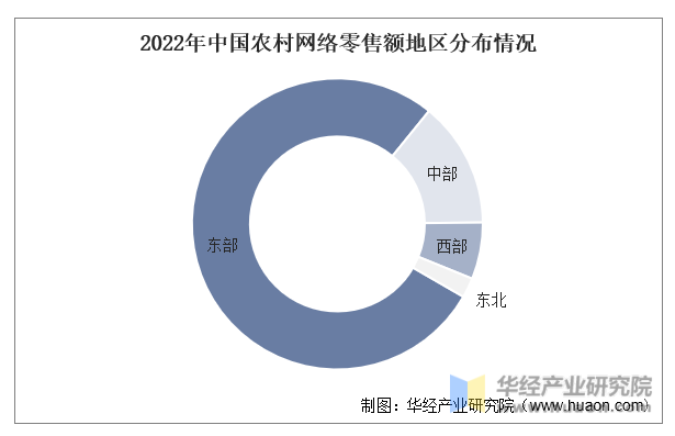 2022年中国农村网络零售额地区分布情况