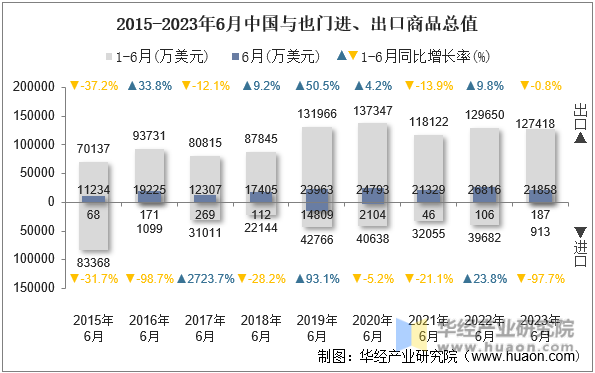 2015-2023年6月中国与也门进、出口商品总值
