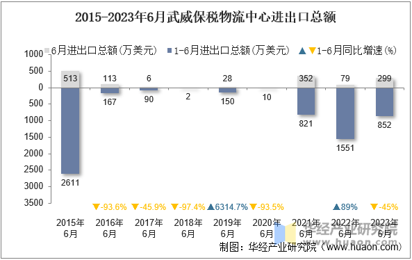 2015-2023年6月武威保税物流中心进出口总额