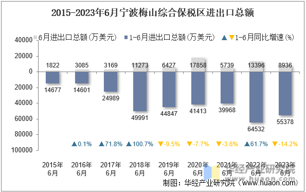2015-2023年6月宁波梅山综合保税区进出口总额