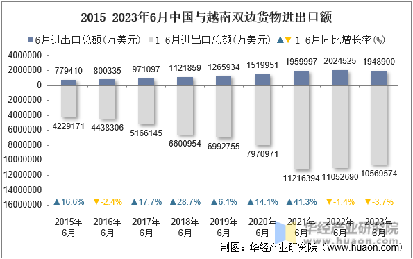 2015-2023年6月中国与越南双边货物进出口额