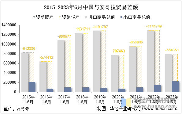 2015-2023年6月中国与安哥拉贸易差额