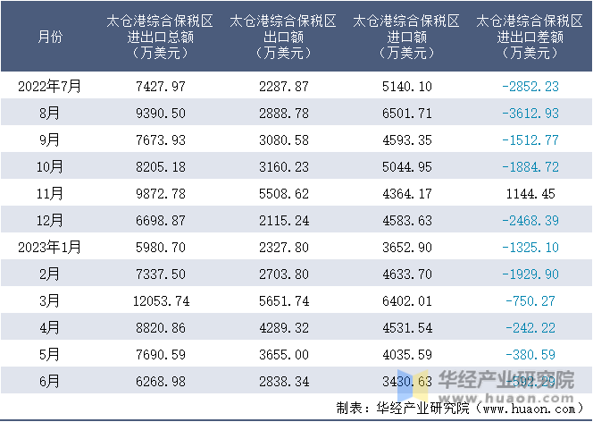 2022-2023年6月太仓港综合保税区进出口额月度情况统计表