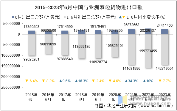 2015-2023年6月中国与亚洲双边货物进出口额