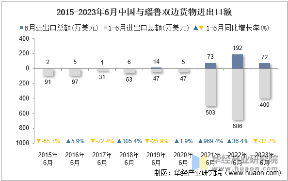 2015-2023年6月中国与瑙鲁双边货物进出口额