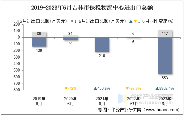 2019-2023年6月吉林市保税物流中心进出口总额