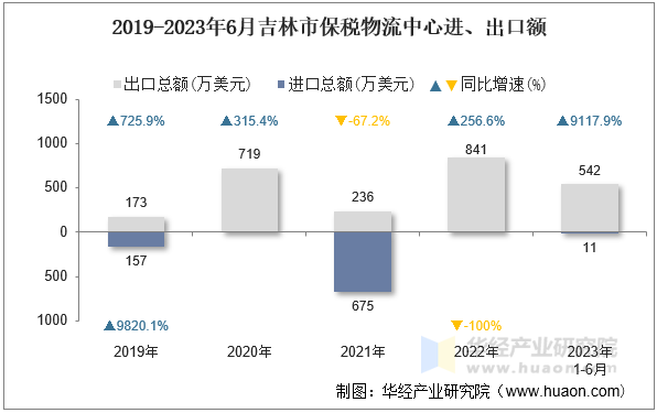 2019-2023年6月吉林市保税物流中心进、出口额