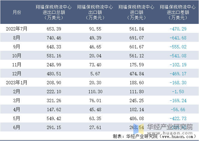 2022-2023年6月翔福保税物流中心进出口额月度情况统计表