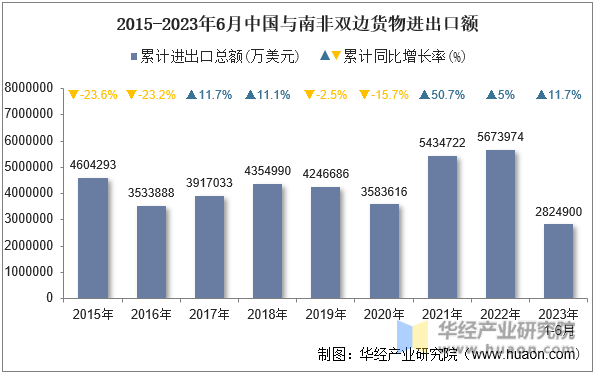 2015-2023年6月中国与南非双边货物进出口额