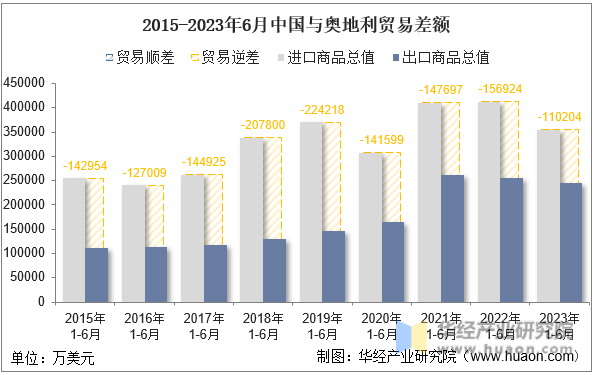 2015-2023年6月中国与奥地利贸易差额