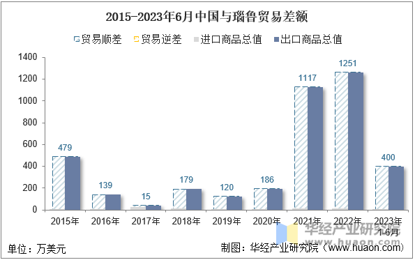 2015-2023年6月中国与瑙鲁贸易差额