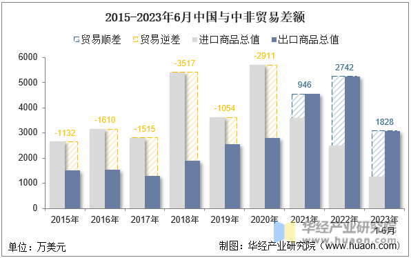 2015-2023年6月中国与中非贸易差额