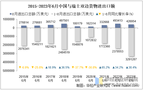 2015-2023年6月中国与瑞士双边货物进出口额