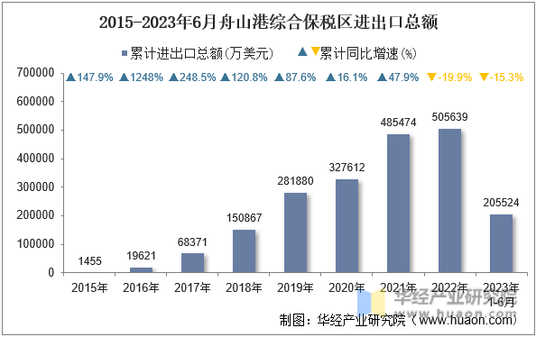 2015-2023年6月舟山港综合保税区进出口总额