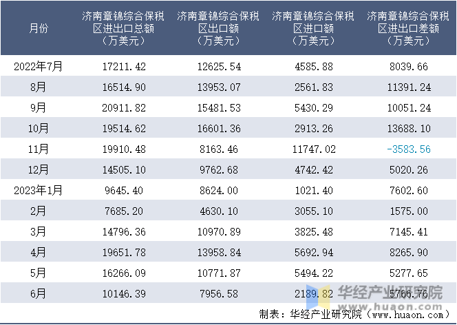 2022-2023年6月济南章锦综合保税区进出口额月度情况统计表