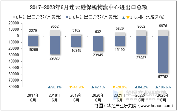 2017-2023年6月连云港保税物流中心进出口总额