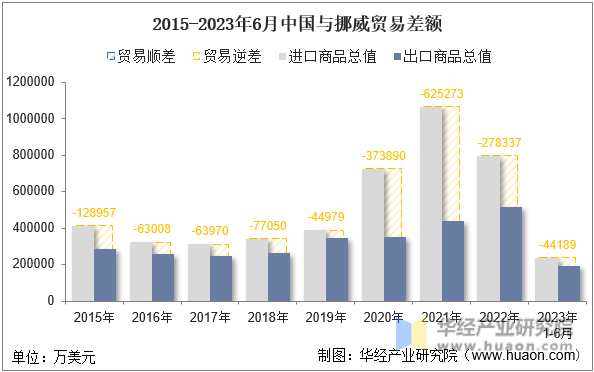2015-2023年6月中国与挪威贸易差额