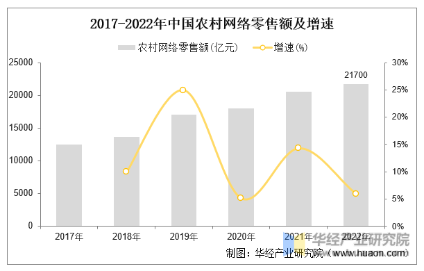 2017-2022年中国农村网络零售额及增速