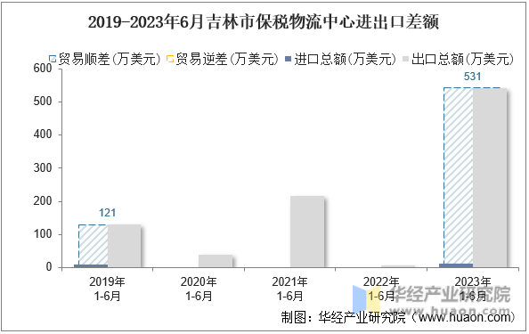 2019-2023年6月吉林市保税物流中心进出口差额