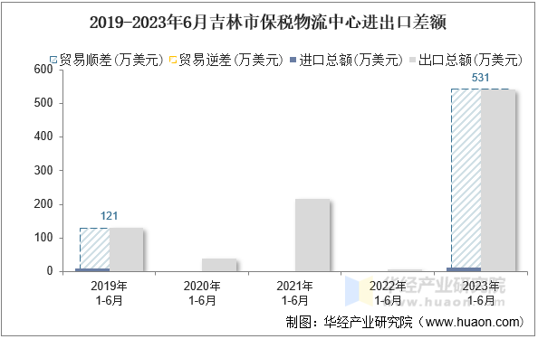 2019-2023年6月吉林市保税物流中心进出口差额