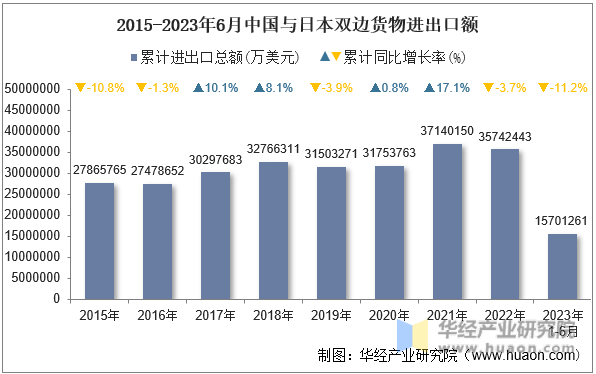 2015-2023年6月中国与日本双边货物进出口额