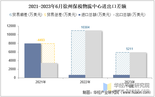 2021-2023年6月徐州保税物流中心进出口差额