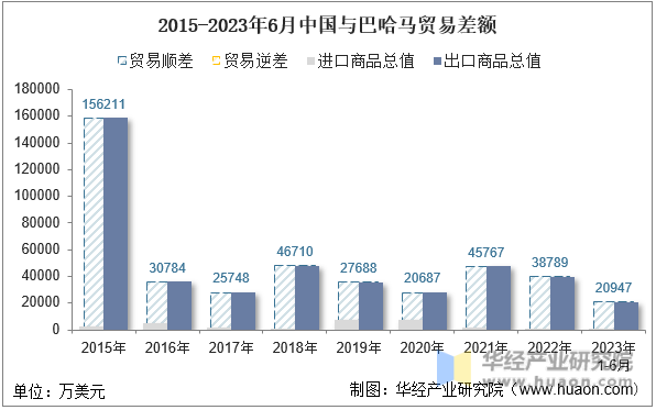 2015-2023年6月中国与巴哈马贸易差额