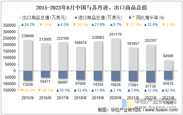 2015-2023年6月中国与苏丹进、出口商品总值