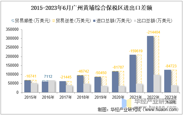 2015-2023年6月广州黄埔综合保税区进出口差额