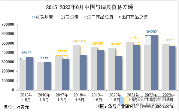 2015-2023年6月中国与瑞典贸易差额