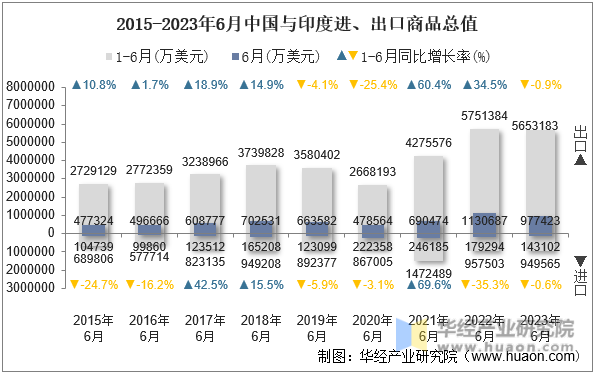 2015-2023年6月中国与印度进、出口商品总值