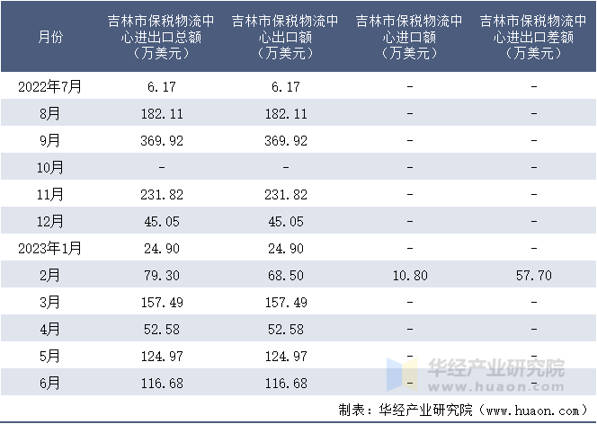 2022-2023年6月吉林市保税物流中心进出口额月度情况统计表