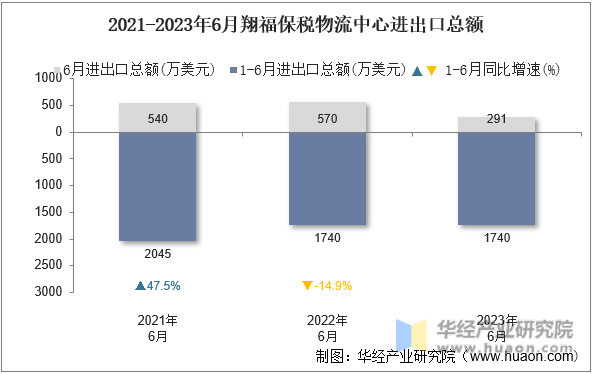 2021-2023年6月翔福保税物流中心进出口总额