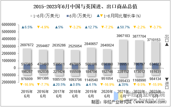 2015-2023年6月中国与英国进、出口商品总值