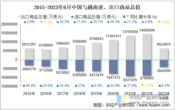 2015-2023年6月中国与越南进、出口商品总值