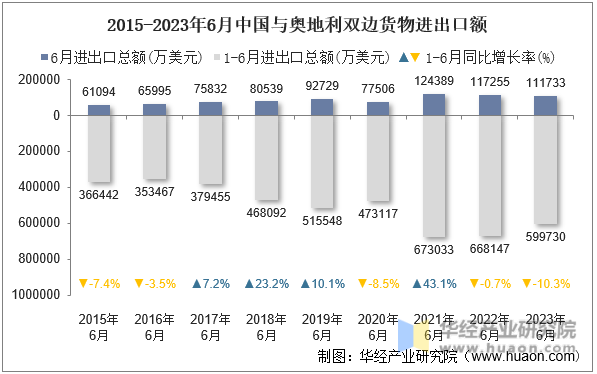 2015-2023年6月中国与奥地利双边货物进出口额