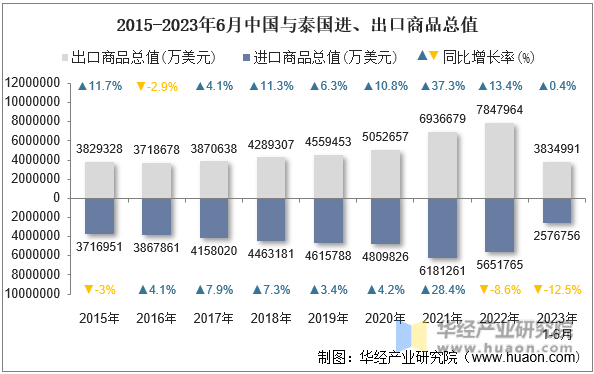 2015-2023年6月中国与泰国进、出口商品总值